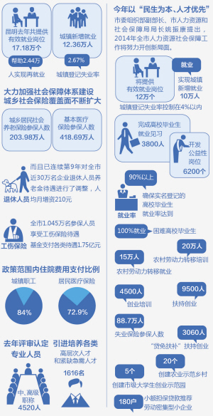 昆明新增12萬個有效就業(yè)崗位，人力資源服務(wù)助力經(jīng)濟回暖
